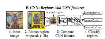 R-CNN：Regions with CNN features
出典元:https://arxiv.org/pdf/1311.2524.pdf