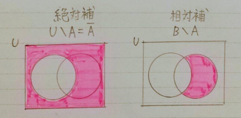 絶対補と相対補