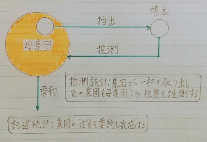 記述統計と推測統計の説明