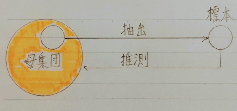 母集団と標本の関係