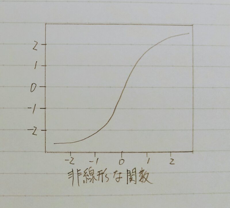 非線形な関数