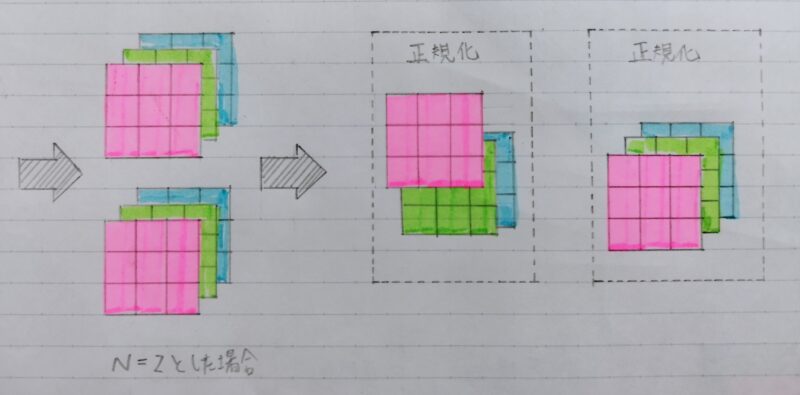 ミニバッチ数N=2の場合のLayer正規化のイメージ