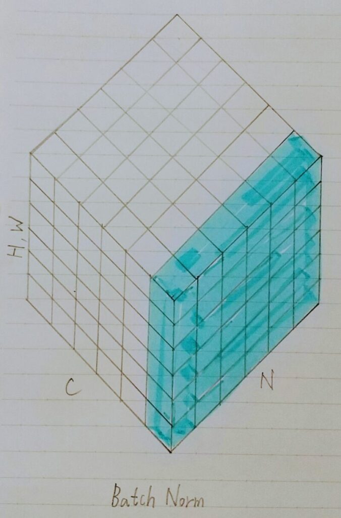Batch Normのｲﾒｰｼﾞ図