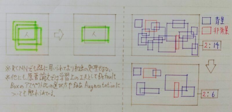 多数の Default Box を用意したことで生じる問題への対処