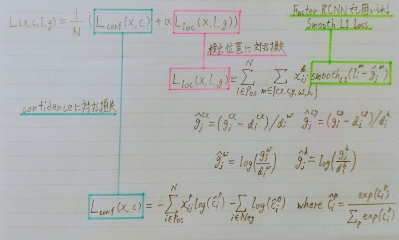 損失関数