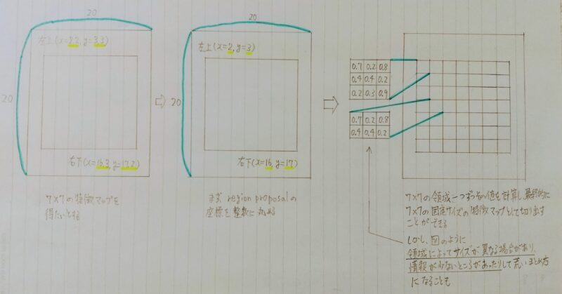 RoI Poolingの説明図
