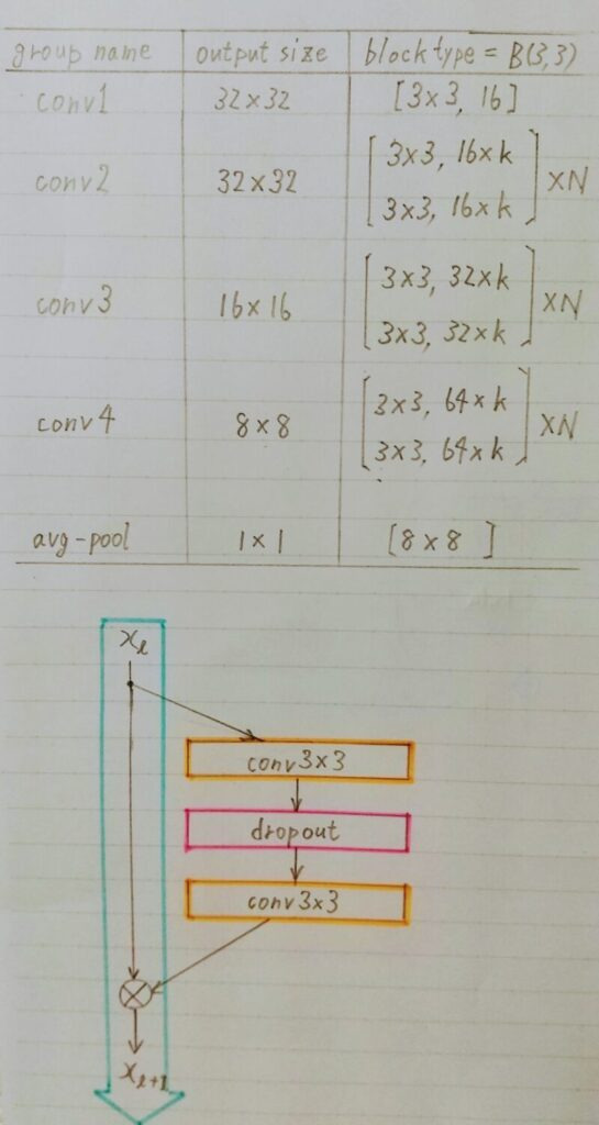 WideResNetの構造図