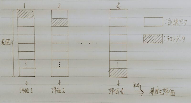 kー分割交差検証のイメージ