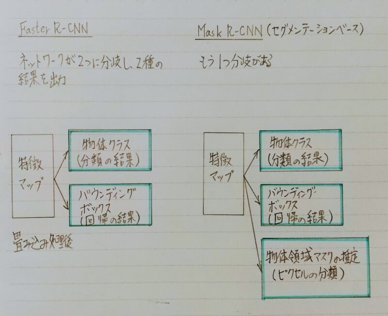 Mask RーCNNとFaster R-CNNの比較