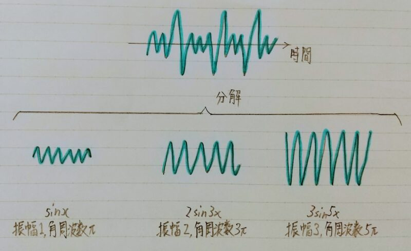 フーリエ変換のイメージ図