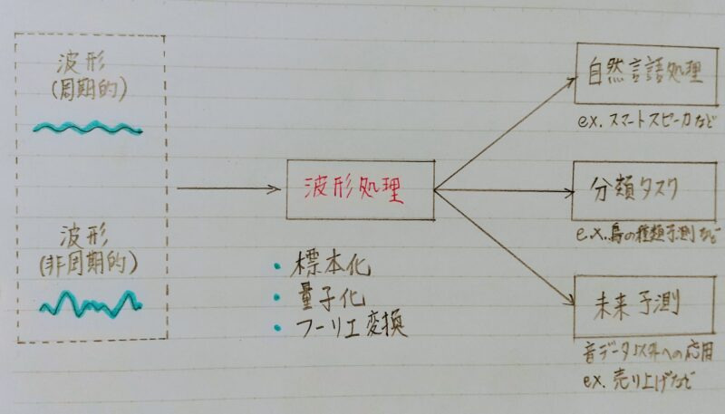 音波と機械学習