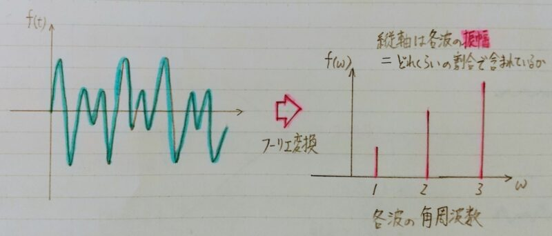 フーリエ変換のイメージ図②