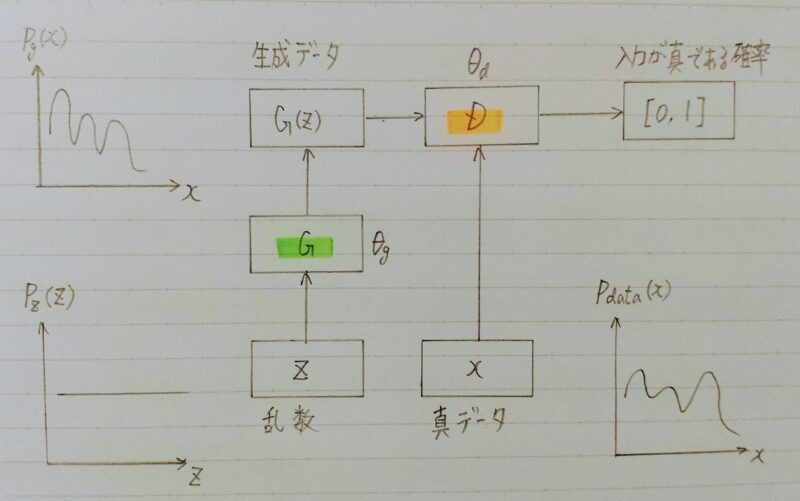GANの概要図