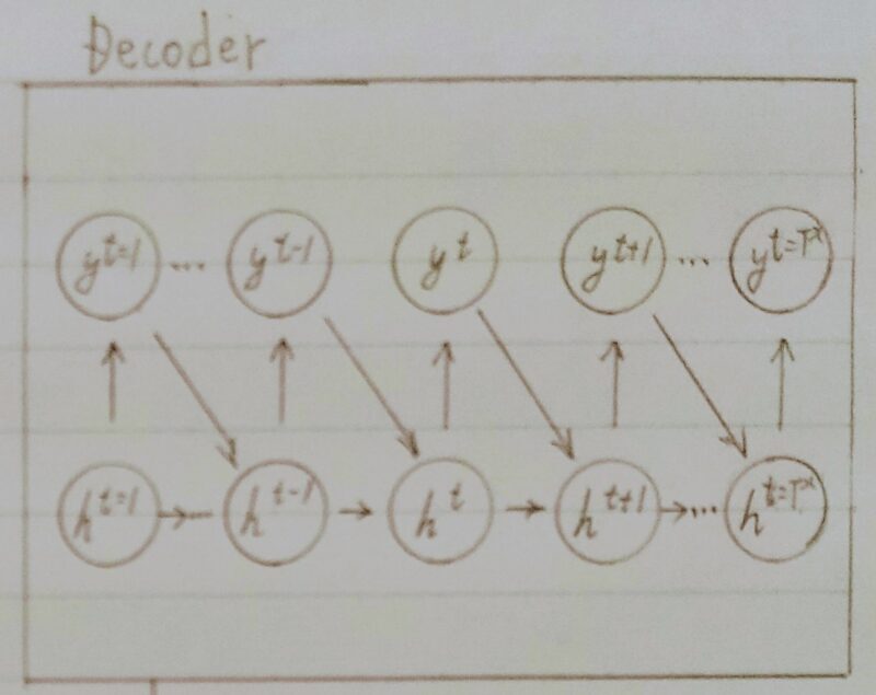 Decoder RNNのイメージ図