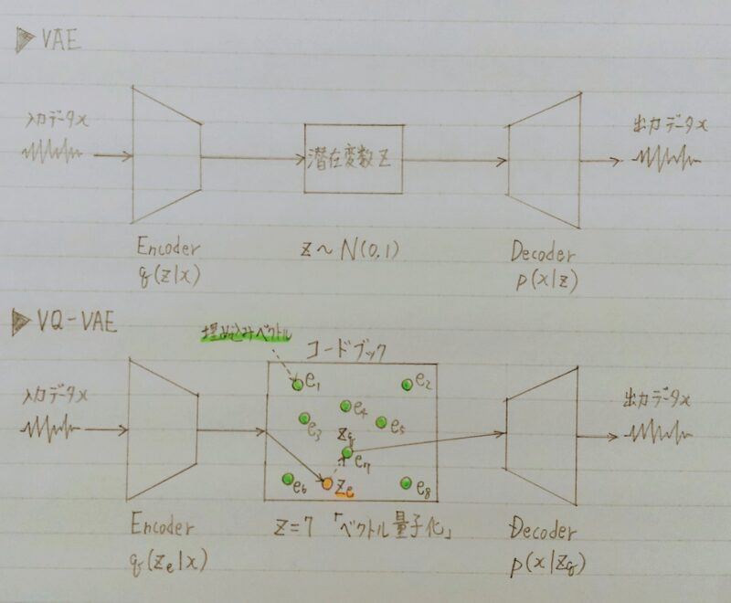 VAEとVQーVAEの比較