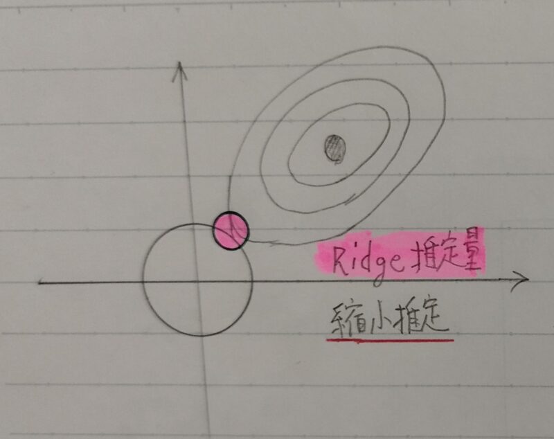 L2正則化(Ridge回帰)イメージ