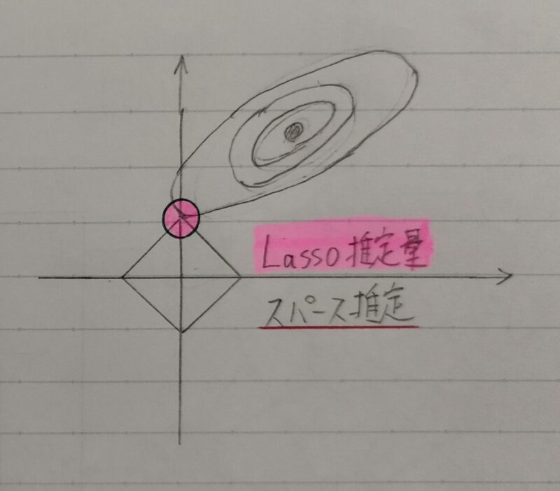 L1正則化(Lasso回帰)イメージ