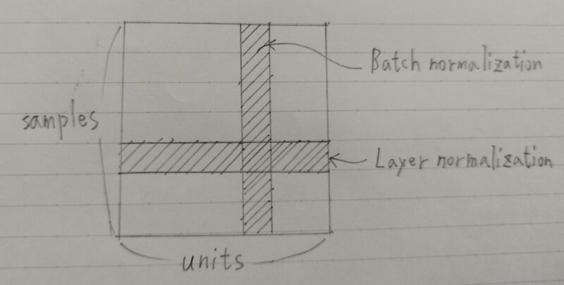 Batch normalizationとLayer normalizationのイメージ比較