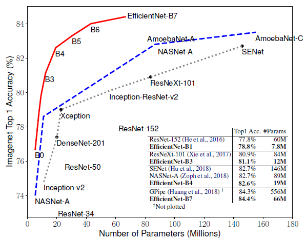 EfficientNet、ResNet、SENet、GPipeの性能比較
