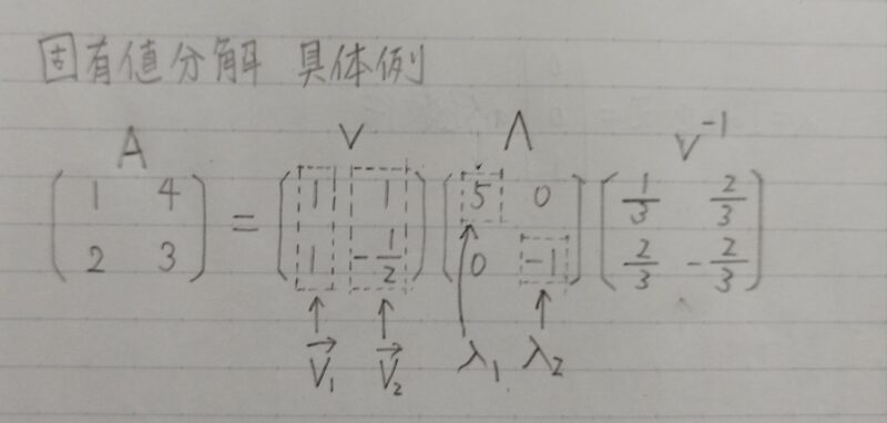 固有値分解の具体例