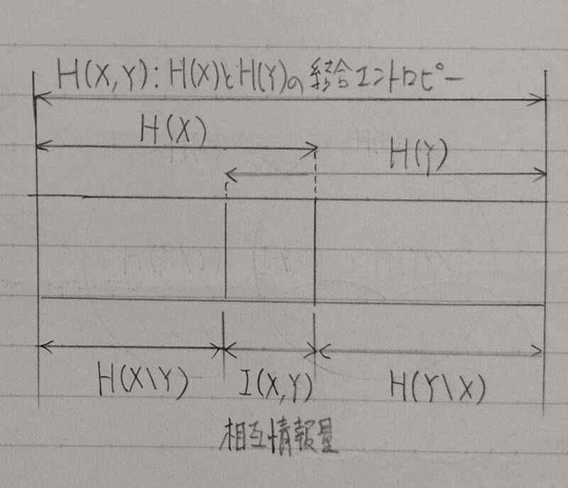 相互情報量の概念図