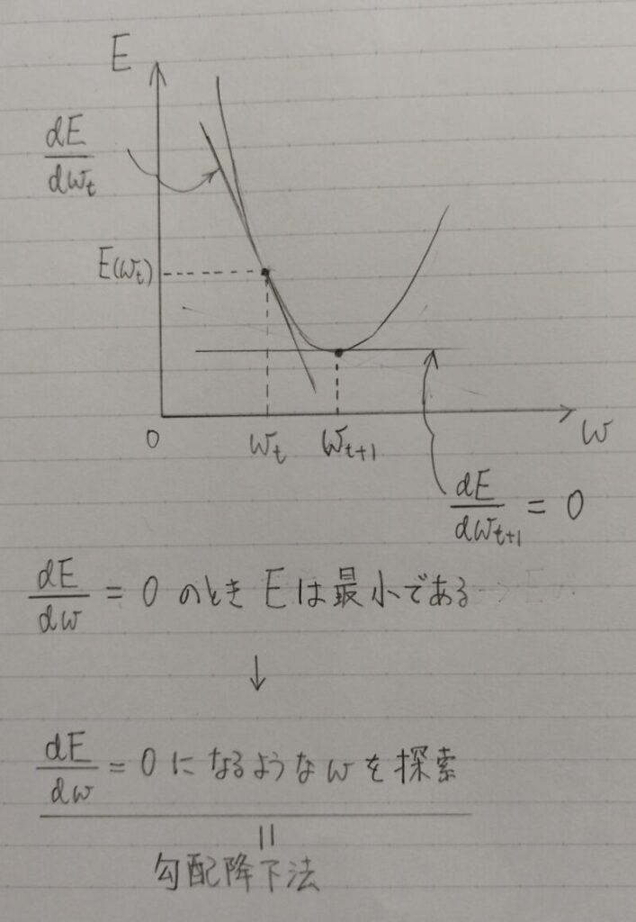 勾配降下法の説明図