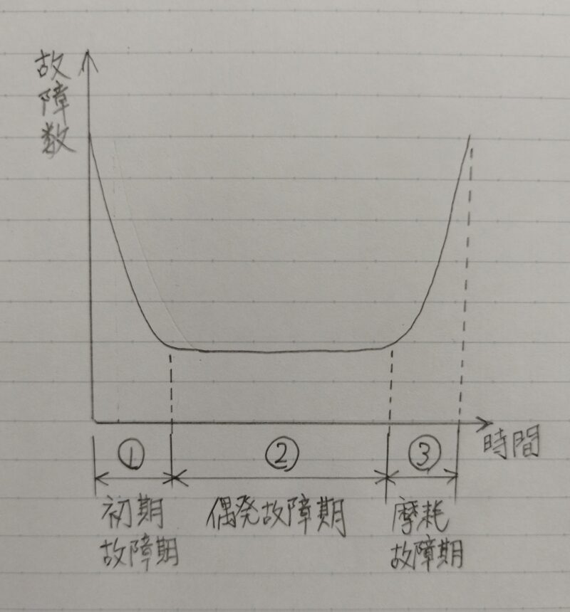バスタブ曲線(故障率曲線)