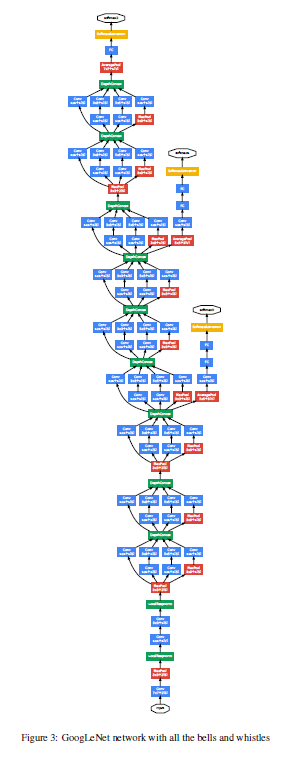 「GoogLeNet」の「Network」
