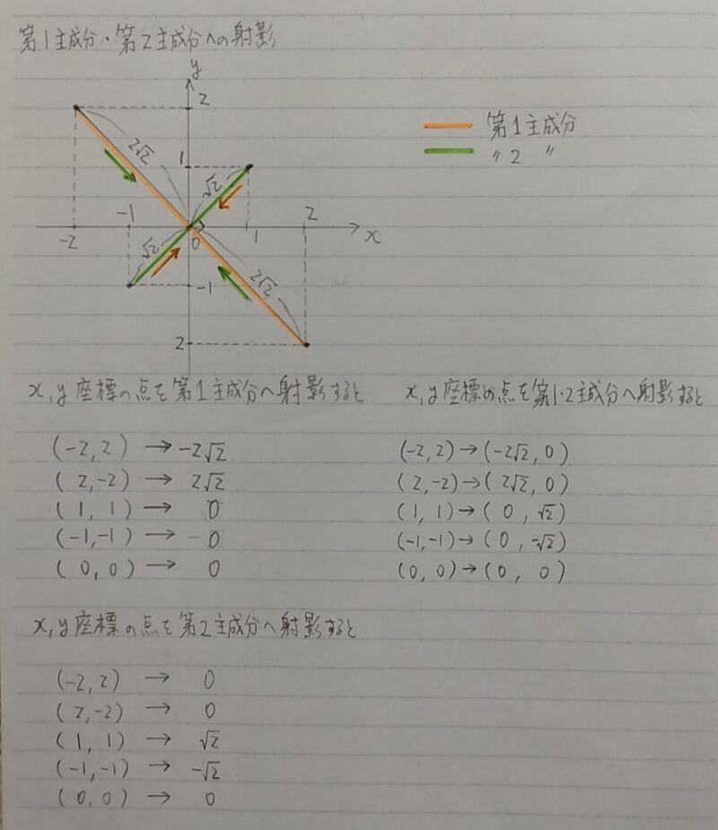 第1主成分・第2主成分への射影の例