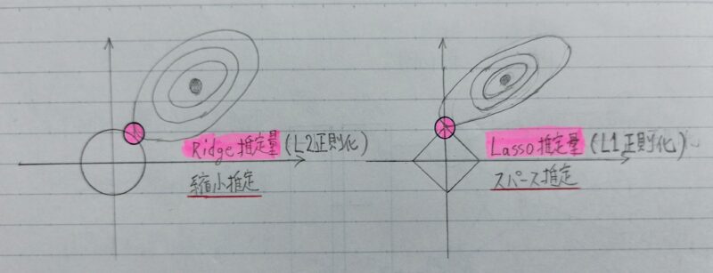 Ridge推定とLasso推定の比較