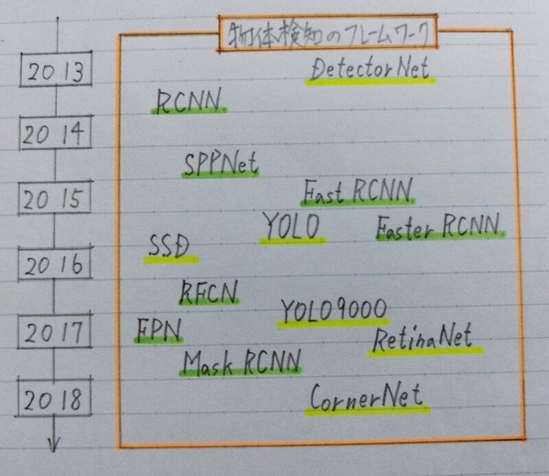 物体検知のフレームワークの時系列