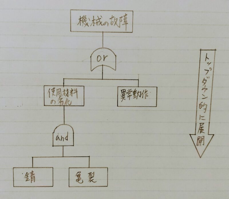 故障の木解析(FTA)の例