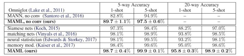 MAMLと他のFewーshot learning手法でAccuracy(正解率)を比較した表