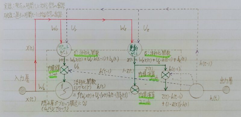 GRUの全体像
