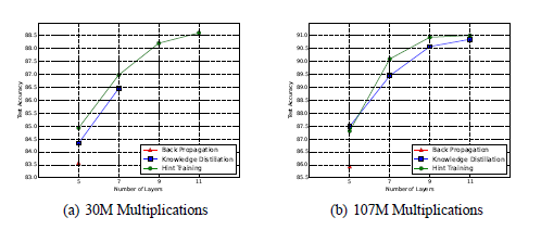 Cifar 10 データセットで学習を行ったレイヤー数と精度のグラフ