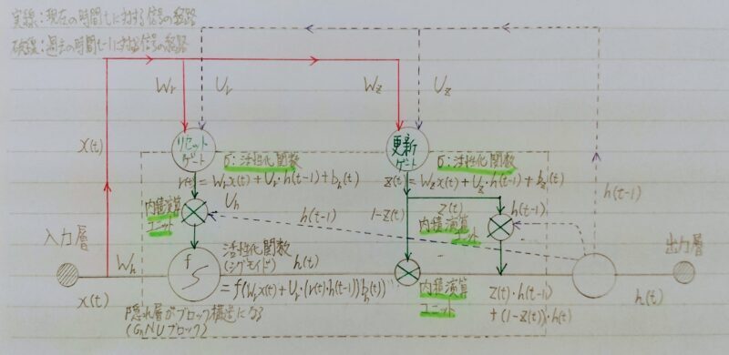 GRUの全体像