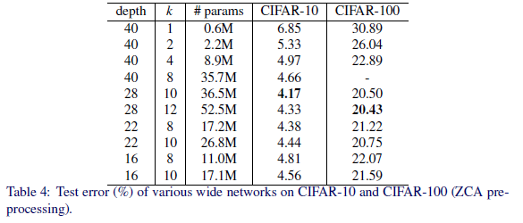 CIFAR-10、CIFAR-100 データセットに対する、パラメータdepth、kを変えた時のWide ResNet のエラー率