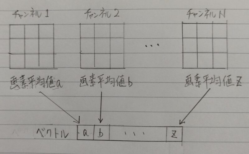 「Global Average Pooling」のイメージ