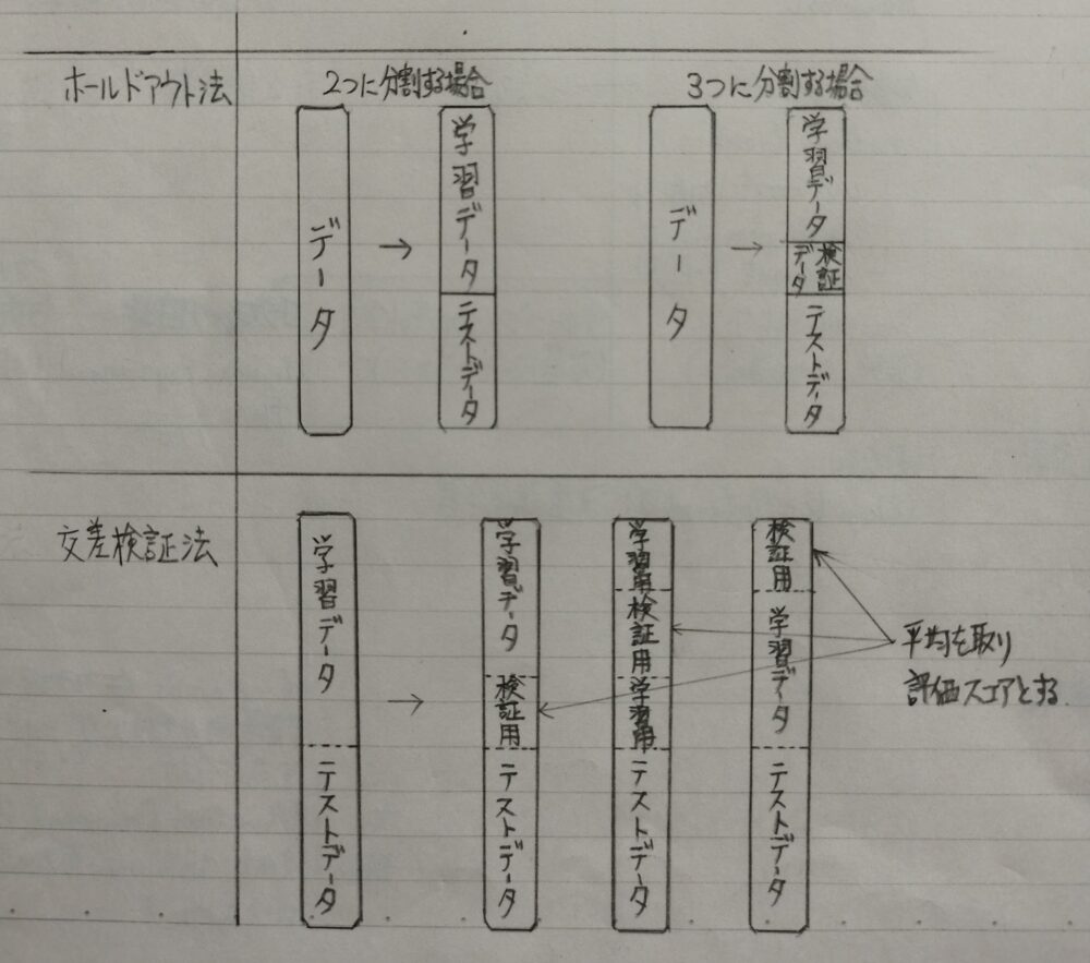 ホールドアウト法と交差検証法のイメージ