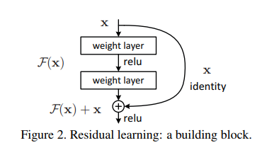 ResNet の Skip Connection 
のイメージ