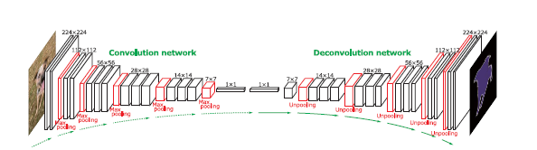 Convolution networkとDeconvolution network のイメージ図